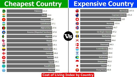 which country is cheapest to buy.